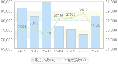 皖维高新(600063)股东户数变动图