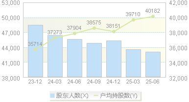 南京高科(600064)股东户数变动图