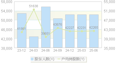 宇通客车(600066)股东户数变动图