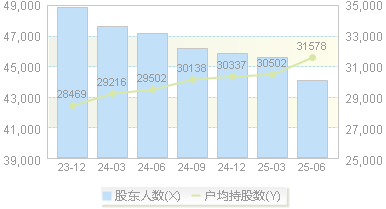 冠城新材(600067)股东户数变动图