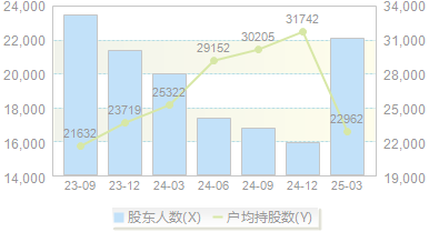 *ST富润(600070)股东户数变动图
