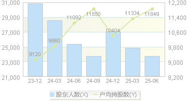 凤凰光学(600071)股东户数变动图