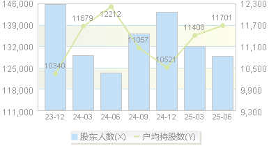 中船科技(600072)股东户数变动图