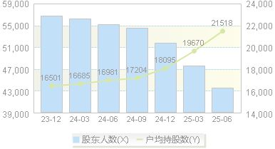光明肉业(600073)股东户数变动图