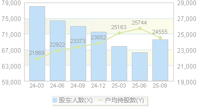 新疆天业(600075)股东户数变动图