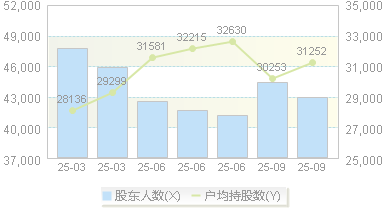康欣新材(600076)股东户数变动图
