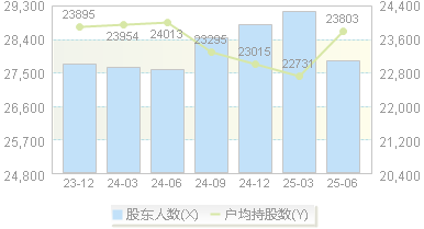 澄星股份(600078)股东户数变动图
