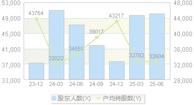 人福医药(600079)股东户数变动图