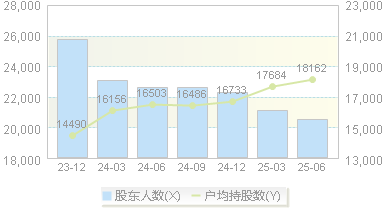 金花股份(600080)股东户数变动图