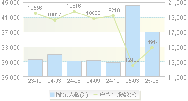 东风科技(600081)股东户数变动图