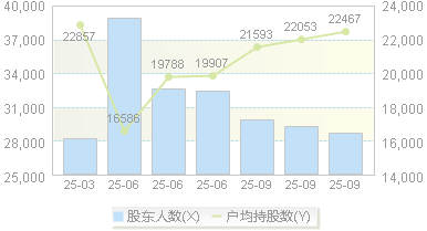 海泰发展(600082)股东户数变动图