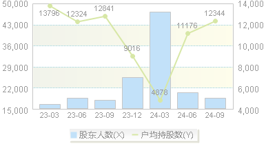 *ST博信(600083)股东户数变动图