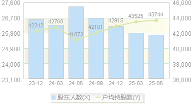 中信尼雅(600084)股东户数变动图