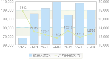 同仁堂(600085)股东户数变动图