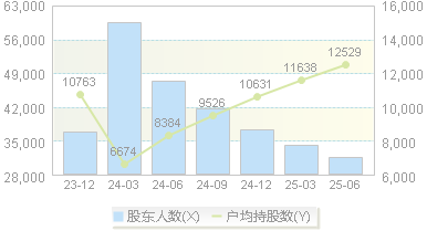 中视传媒(600088)股东户数变动图