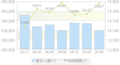 特变电工(600089)股东户数变动图
