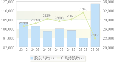 湘财股份(600095)股东户数变动图