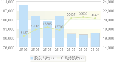 云天化(600096)股东户数变动图