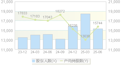 开创国际(600097)股东户数变动图