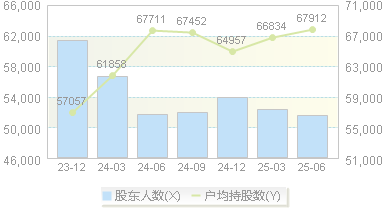 广州发展(600098)股东户数变动图