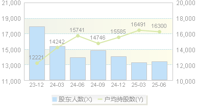 林海股份(600099)股东户数变动图