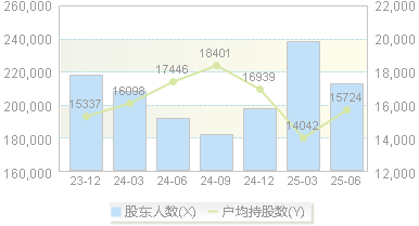 同方股份(600100)股东户数变动图