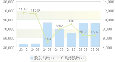 明星电力(600101)股东户数变动图