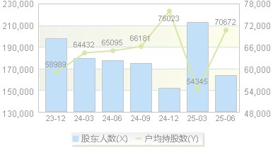 上汽集团(600104)股东户数变动图