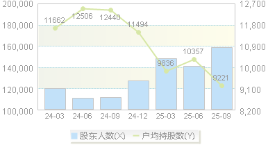 永鼎股份(600105)股东户数变动图