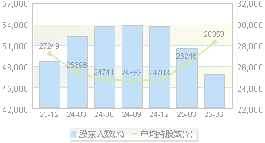 重庆路桥(600106)股东户数变动图
