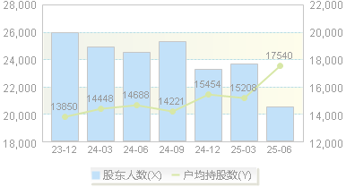 ST尔雅(600107)股东户数变动图