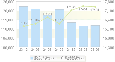 亚盛集团(600108)股东户数变动图