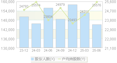 国金证券(600109)股东户数变动图
