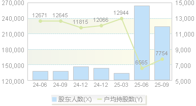 诺德股份(600110)股东户数变动图