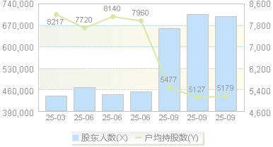 北方稀土(600111)股东户数变动图