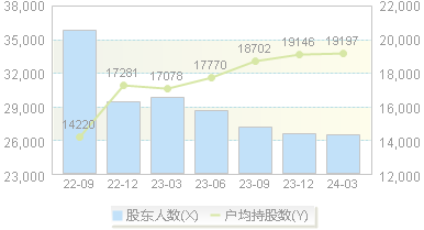 *ST天成(600112)股东户数变动图