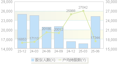 浙江东日(600113)股东户数变动图