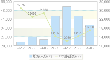 东睦股份(600114)股东户数变动图