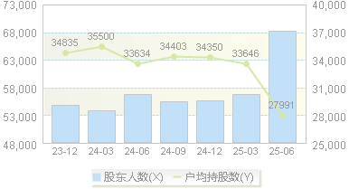 三峡水利(600116)股东户数变动图