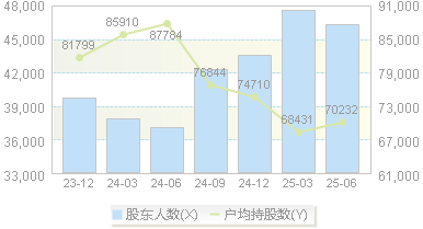 西宁特钢(600117)股东户数变动图