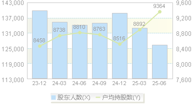 中国卫星(600118)股东户数变动图