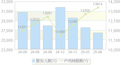 长江投资(600119)股东户数变动图