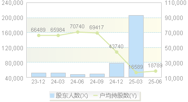 浙江东方(600120)股东户数变动图