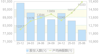 郑州煤电(600121)股东户数变动图