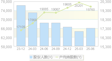 铁龙物流(600125)股东户数变动图