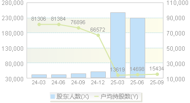 杭钢股份(600126)股东户数变动图
