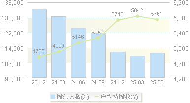 金健米业(600127)股东户数变动图