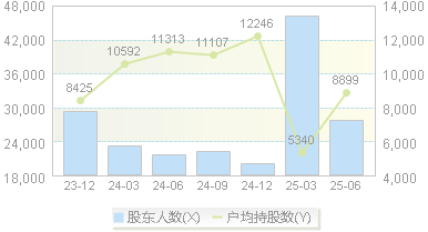 苏豪弘业(600128)股东户数变动图