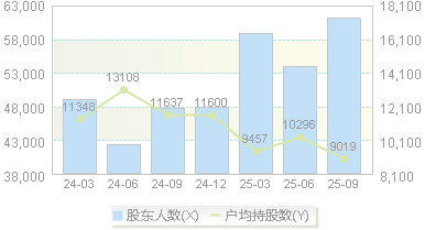 太极集团(600129)股东户数变动图