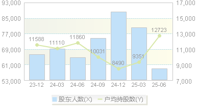*ST波导(600130)股东户数变动图